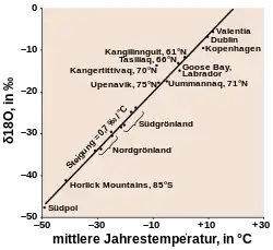 Graph représentant une relation linéaire entre X et Y.