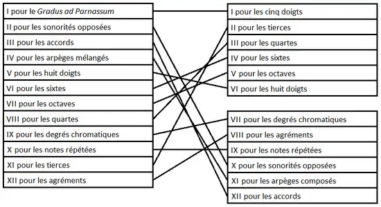 Tableau montrant l'ordre initial et l'ordre final des études.