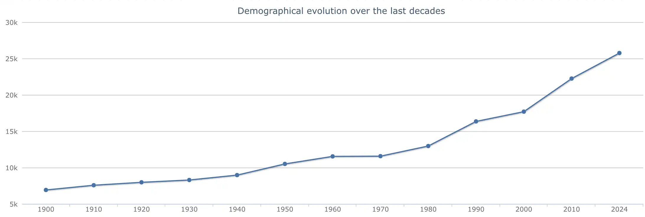 Évolution démographique d’Almonte