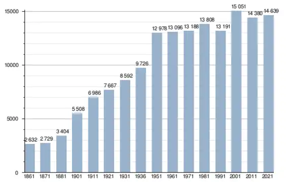 Démographie de Rosarno d'après le recensement italien