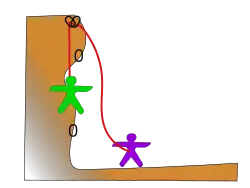 Dessin de la technique de grimpe en moulinette.