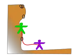 Dessin de la technique de grimpe en tête