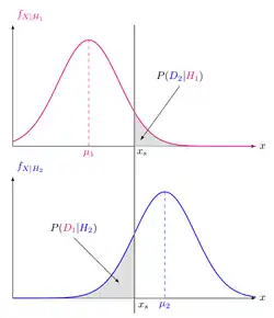deux gaussiennes de même variance mais moyennes différentes