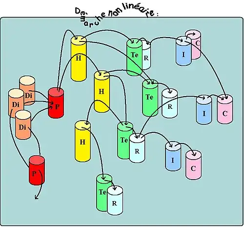  DiPHTeRIC démarche non linéaire