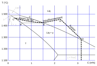 trajet de la charge sur le diagramme fer–carbone