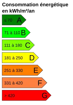 Diagnostic de performance énergétique