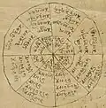 Diagramme de divination sino-tibétaine, v. 1000