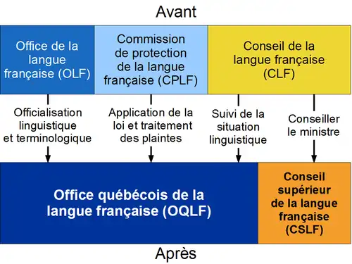 Diagramme illustrant les transferts de responsabilités à la suite de la loi 104.