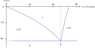 Diagramme de phase eau-sel.