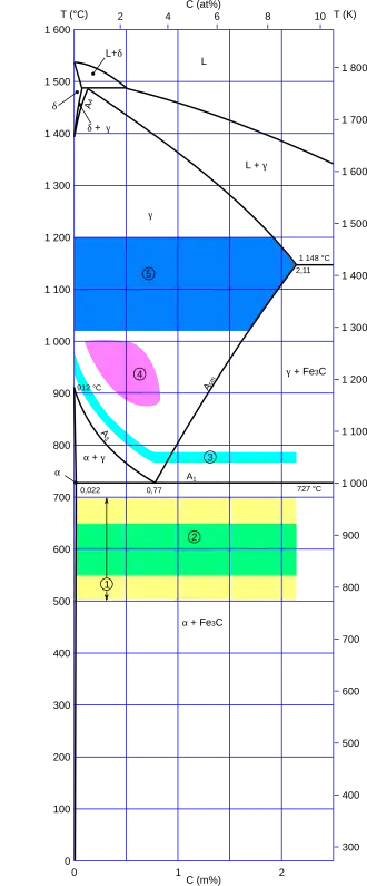Température de traitement thermique des aciers
