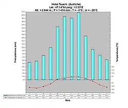 Diagramme climatique d'un climat montagnard : Hohe Tauern (Autriche)