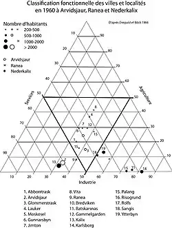 Diagramme triangulaire publié par Enequist et Bäck en 1966