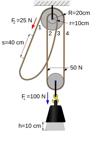 Palan différentiel.