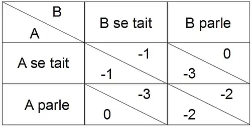 Tableau à double entrée montrant les gains et pertes selon les choix effectués.