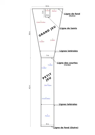 Le terrain est composé de deux parties inégales, délimitées par des lignes blanches et normalement bornées de quatre perches. Le « grand jeu » est un trapèze dont la grande base est large de 19&nbsp;m (le fond) et la petite de 7&nbsp;m (la corde), pour une longueur de 30&nbsp;m. Le « petit jeu », qui prolonge ce trapèze, est à peu près rectangulaire, d’une longueur de 42&nbsp;m sur sept ou 8&nbsp;m de large. Lors de la mise en jeu, chaque équipe occupe une moitié du terrain.