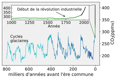 Graphique de la concentration de dioxyde de carbone atmosphérique au cours des 800 000 dernières années.