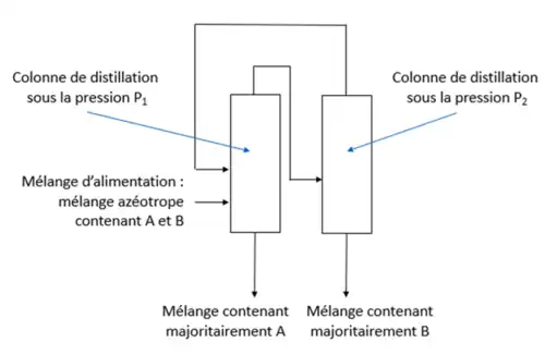 Figure 16 - Schéma de procédé montrant un appareil de distillation par balancement de pression. Azéotropes positifs.Le produit A correspond au produit Y de la figure 15, le produit B au produit X.