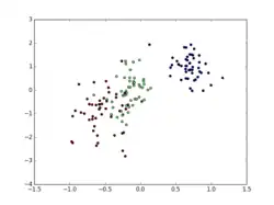 Exemple de distribution dont les classes se superposent