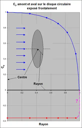 Distribution des coefficients de pression sur les faces avant et arrière du disque.