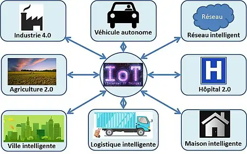 Diversité de l'IOT