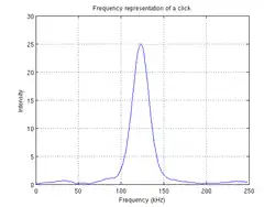 Représentation fréquentielle d'un clic