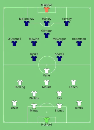 Composition de l'Angleterre et de l'Écosse lors du match du 18 juin 2021.