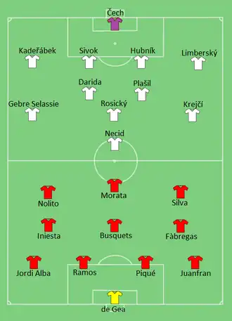 Composition de l'Espagne et de la Tchéquie lors du match du 13 juin 2016.
