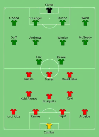 Composition de l'Espagne et de l'Irlande lors du match de 14 juin 2012.