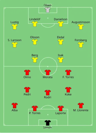 Composition de l'Espagne et de la Suède lors du match du 14 juin 2021.