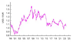 Euro-USD : taux de change du dollar à partir de 1999