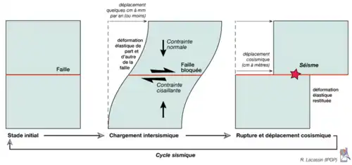 Croquis montrant l'évolution des contraintes et déformations au cours du temps.