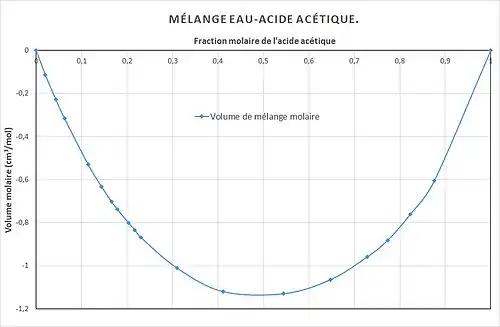Volume de mélange molaire 
  
    
      
        
          
            
              
                V
                ¯
              
            
          
          
            mix
          
        
      
    
    {\displaystyle {\bar {V}}^{\text{mix}}}
  
.