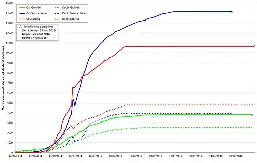 Graphique montrant les 3 courbes de cas et les 3 courbes de décès de l'épidémie avec une couleur par pays