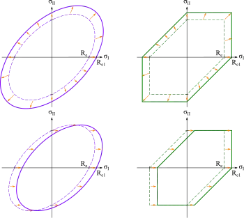 Écrouissage isotrope ou cinématique