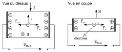 Schéma d'explication de l'effet Hall.