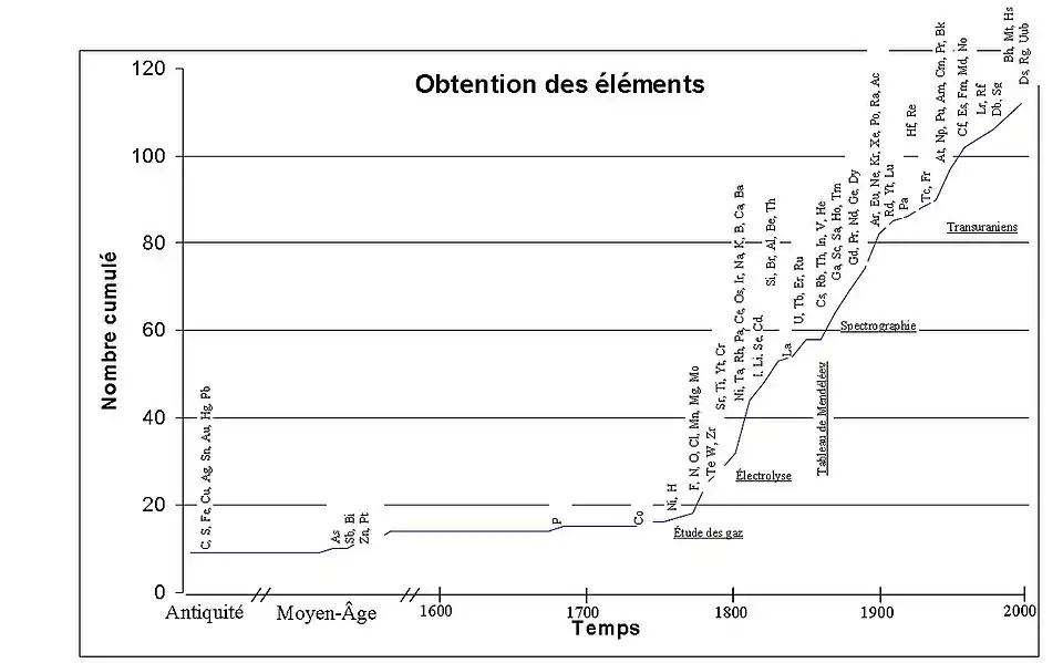 Le graphique montre l'évolution dans le temps du nombre des éléments connus. Une longue période pendant la quelle ils furent peu nombreux et puis à partir de la fin du XVIIIe&nbsp;siècle un accroissement rapide par la mise en place de différentes démarches.