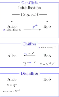 Chiffrement d'El Gamal
