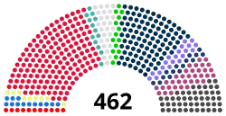 Composition de la huitième législature