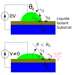 Deux schémas présentant l'électromouillage.