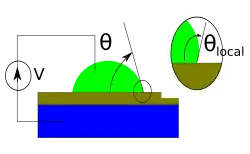 Schéma de l'angle de contact local d'une goutte.