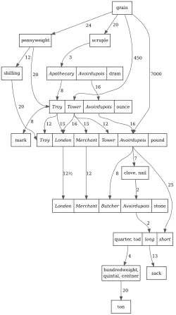 Schéma des rapports entre unités de masse anglo-saxonnes.