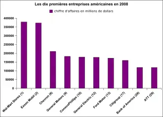 Les dix premières entreprises américaines par le chiffre d'affaires en 2008.