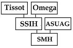 fusion des groupes horlogers
