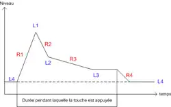 Générateur d'enveloppe du DX7. L1 à L4 sont des niveaux, R1 à R4 sont des pentes