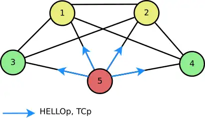Relations entre TCp et HELLOp