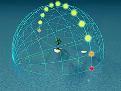 0° (équateur) : À midi solaire, le Soleil culmine au zénith, soit à 90° d'altitude. Le crépuscule dure une heure huit minutes.