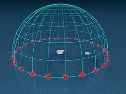 90° (pôles) : si la réfraction atmosphérique n'entrait pas en compte, le centre du Soleil resterait sur l'horizon toute la journée.