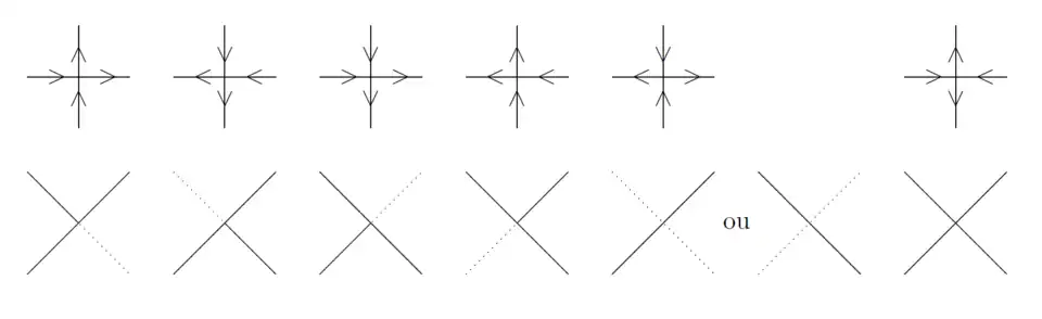 Équivalence entre les six sommets du modèle à six sommets et les bordures locales des dominos d'un pavage par dominos d'un diamant aztèque. Noter que deux choix sont possibles pour les sommets de type 5.