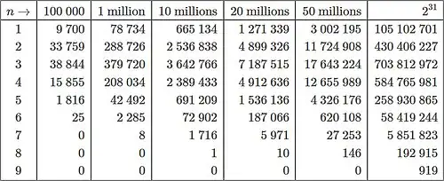 répartition de ω(n) pour quelques valeurs de n, autrement dit le nombre d'entiers inférieurs à n ayant 1, 2, ..., 9 facteurs premiers distincts