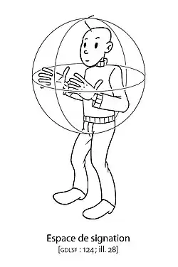 schéma d'une personne signante. l'espace de signation équivaux à un rond autour du buste de la personne allant, pour l'axe horizontal,d'une longueur de bras vers l'avant, une longueur d'avant-bras sur les côtés jusqu’à l'arrière des épaules et pour l'axe vertical, du bassin jusqu’à une hauteur de main au dessus de la tête.